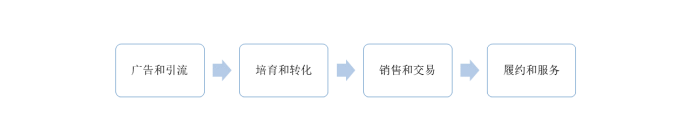 困在流量里的CRM